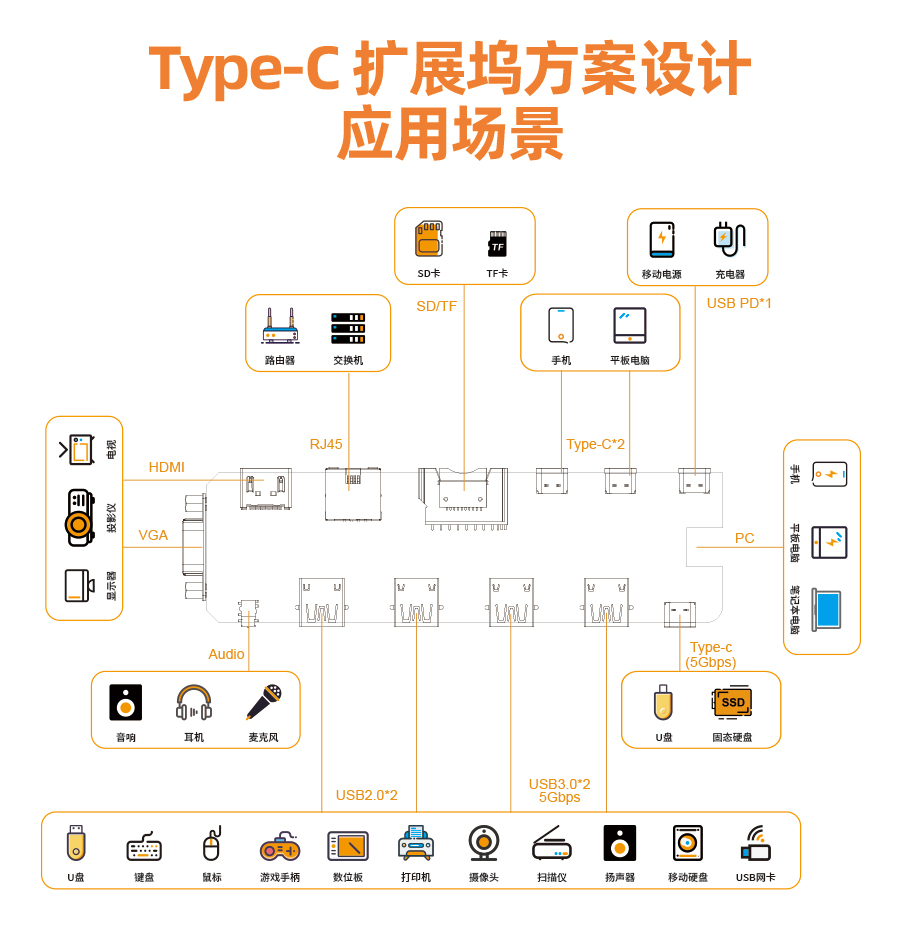 Type-C擴(kuò)展塢方案應(yīng)用