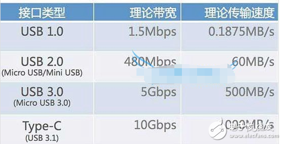 USB-C接口類型